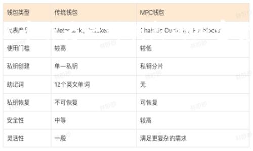 当然可以将DAC币放入TP钱包。以下是关于DAC币和TP钱包的一些详细介绍。

什么是DAC币？

DAC币，全称为Decentralized Autonomous Currency，是一种基于区块链技术的加密货币。它旨在为用户提供去中心化的金融服务和应用。DAC币的特点是交易透明，安全性高，同时它也支持智能合约功能。智能合约使得DAC币能够在无需中介的情况下执行合约条款，减少了交易成本，提高了效率。


TP钱包简介

TP钱包是一款多功能的加密货币钱包，支持多种数字货币的存储、转账和交易。它的设计注重用户体验，界面友好，操作简单。TP钱包提供了一个安全的环境，让用户能够轻松地管理他们的加密资产。用户可以通过TP钱包访问去中心化应用(DApp)，进行资产管理和交易。


将DAC币放入TP钱包的步骤

将DAC币放入TP钱包非常简单。以下是详细步骤：

ol
    li
        strong下载TP钱包：/strong 
        用户需要访问TP钱包的官方网站或应用商店，下载并安装该钱包应用。
    /li
    li
        strong创建账户：/strong 
        打开应用，用户可以选择创建新钱包或者导入已有钱包。在创建新钱包时，请确保备份助记词，以防丢失。
    /li
    li
        strong获取DAC币地址：/strong 
        在TP钱包中找到DAC币，点击“接收”按钮，复制生成的钱包地址。这是你的DAC币接收地址。
    /li
    li
        strong转账DAC币：/strong 
        通过你目前持有DAC币的交易所或者钱包，选择转账功能，将购得的DAC币转到刚才复制的TP钱包地址上。
    /li
    li
        strong确认转账：/strong 
        等待转账完成，通常需要几分钟时间。完成后，你可以在TP钱包中查看到DAC币的余额。
    /li
/ol

使用TP钱包的优势

使用TP钱包存储DAC币有许多优势。

ul
    li安全性高：TP钱包为用户提供了多重安全保护措施，保障用户的资产安全。它使用了私人密钥加密，确保只有用户本人可以访问资金。/li
    li用户友好：TP钱包的界面设计，方便用户快速上手。即使是初次接触加密货币的用户也能轻松使用。/li
    li支持多种币种：除了DAC币，TP钱包还支持各类主流加密货币和代币，使用户能够一站式管理多种资产。/li
    li集成DApp访问：TP钱包允许用户直接通过钱包访问去中心化应用，方便进行各种操作。/li
/ul

DAC币的市场前景

DAC币作为一种新兴的加密资产，其市场前景引起了许多人的关注。随着区块链技术的不断发展，DAC币的应用场景也在逐渐增加。从金融服务到游戏和内容创作，DAC币都有可能找到新的落脚点。


另外，DAC币的去中心化特性使它具有更高的安全性和隐私保护能力。随着越来越多的人开始关注数据安全和隐私保护，DAC币将在未来的金融市场中扮演重要角色。


总结

总的来说，将DAC币存放在TP钱包是一个明智的选择。TP钱包提供了用户友好的界面和强大的安全性，可以有效保护用户的资产。同时，DAC币作为一种创新的加密货币，未来的发展潜力巨大。希望这些信息能够帮助您更好地理解DAC币和TP钱包的使用。
 

如果你有其他问题或者更深入的需求，请随时告诉我！